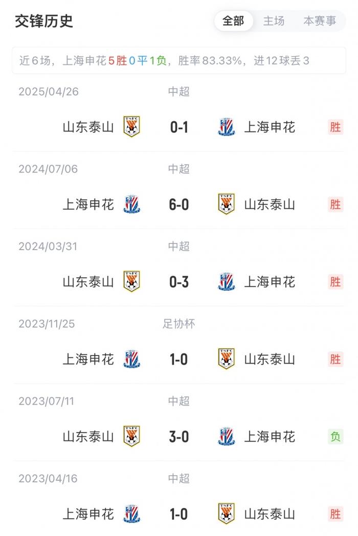 M6米乐-能否复仇？泰山对申花4连败 丢11球1球未进！上赛季客场被0-6血洗